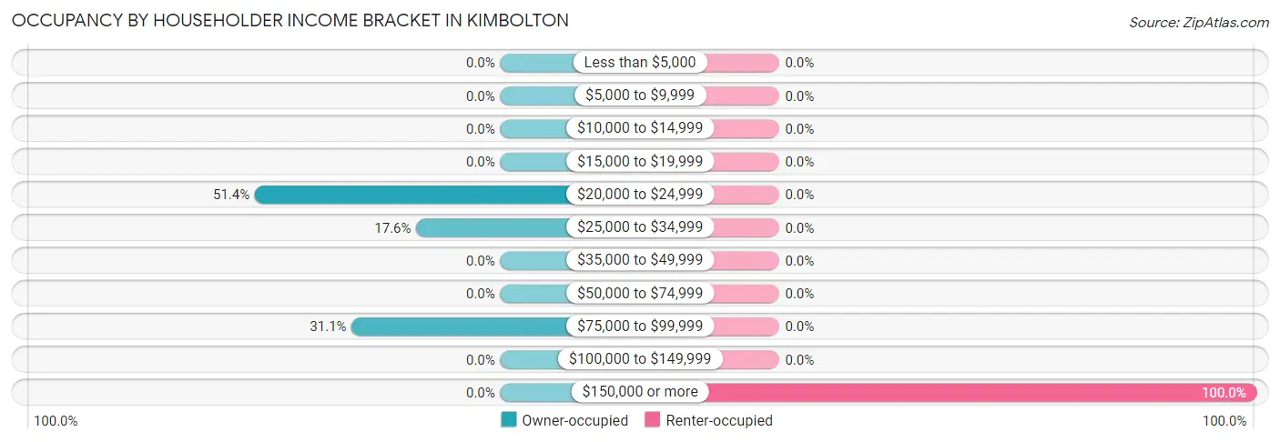 Occupancy by Householder Income Bracket in Kimbolton
