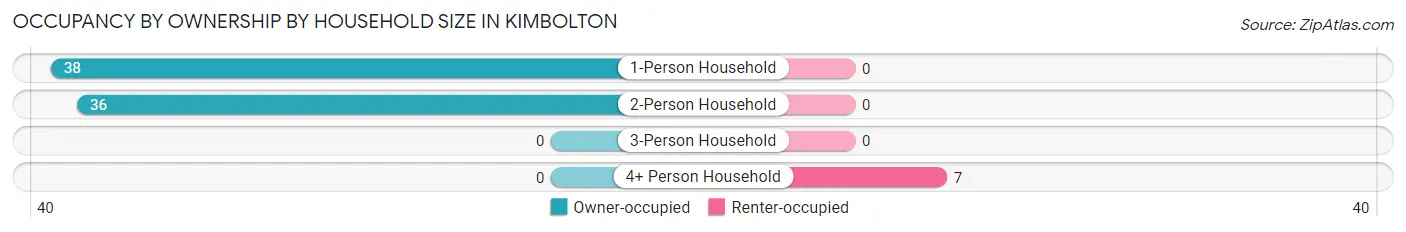 Occupancy by Ownership by Household Size in Kimbolton