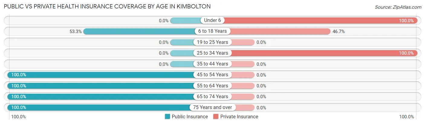 Public vs Private Health Insurance Coverage by Age in Kimbolton