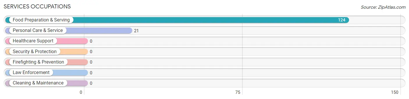 Services Occupations in Kings Mills