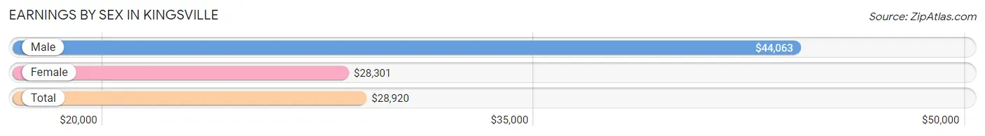 Earnings by Sex in Kingsville