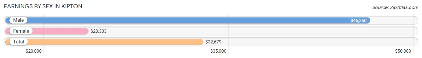 Earnings by Sex in Kipton