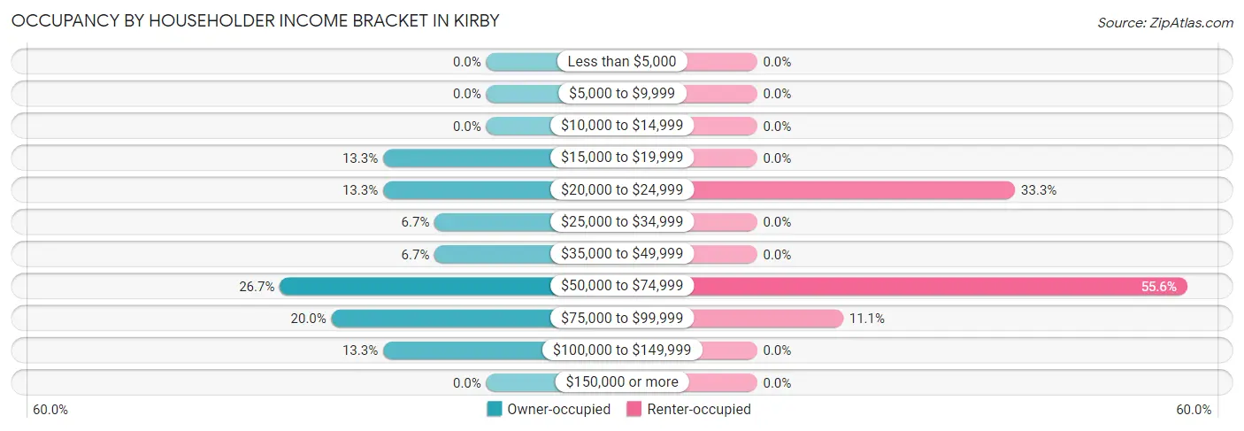 Occupancy by Householder Income Bracket in Kirby