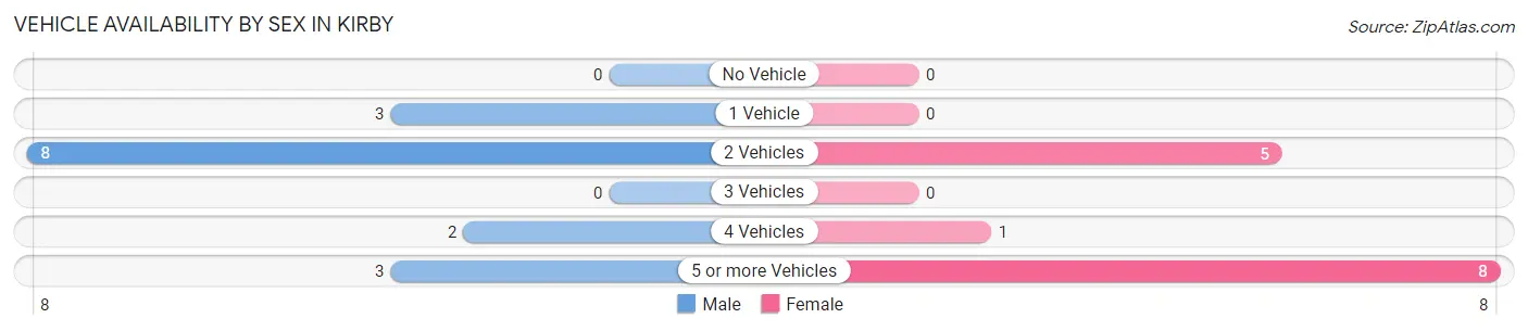 Vehicle Availability by Sex in Kirby