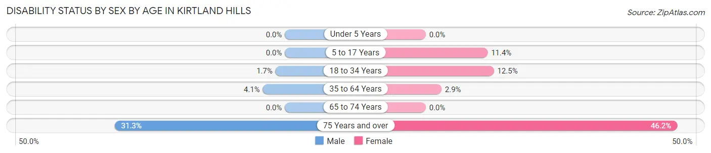 Disability Status by Sex by Age in Kirtland Hills