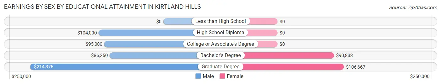 Earnings by Sex by Educational Attainment in Kirtland Hills