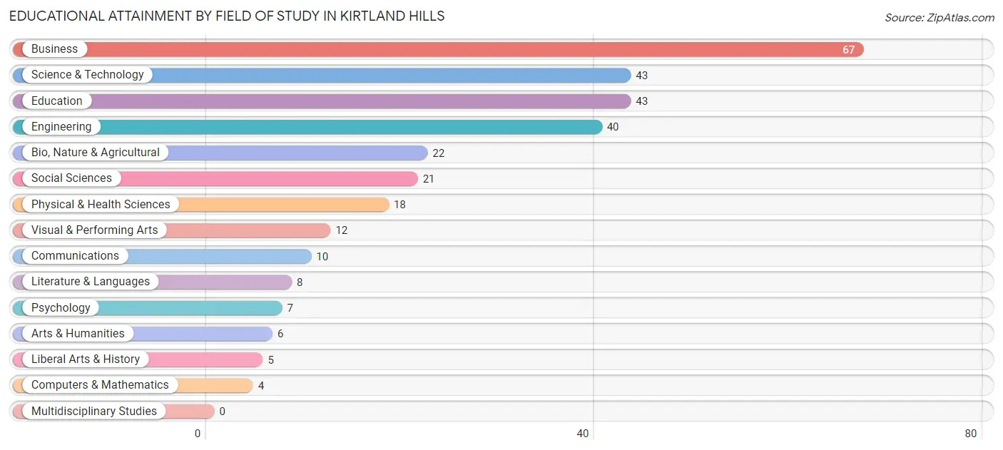 Educational Attainment by Field of Study in Kirtland Hills