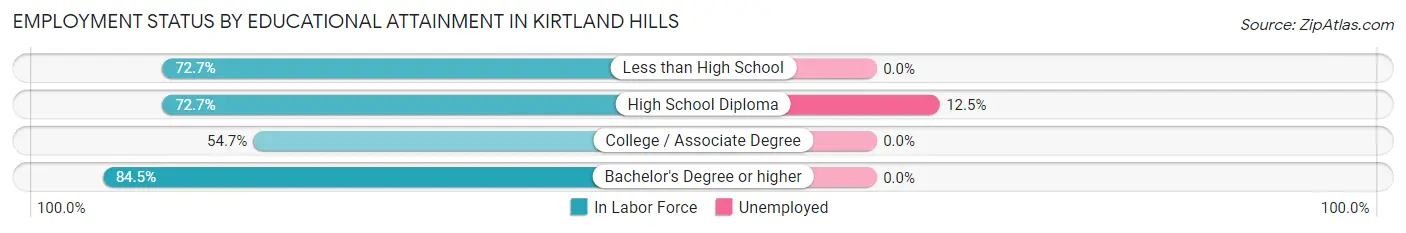Employment Status by Educational Attainment in Kirtland Hills