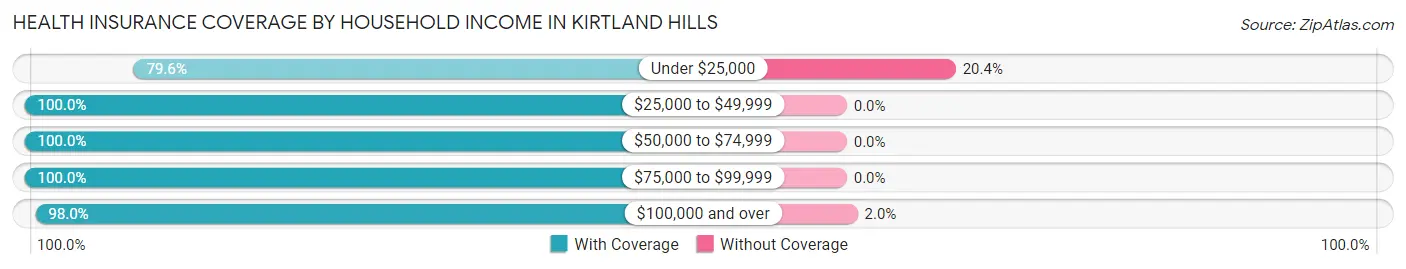 Health Insurance Coverage by Household Income in Kirtland Hills