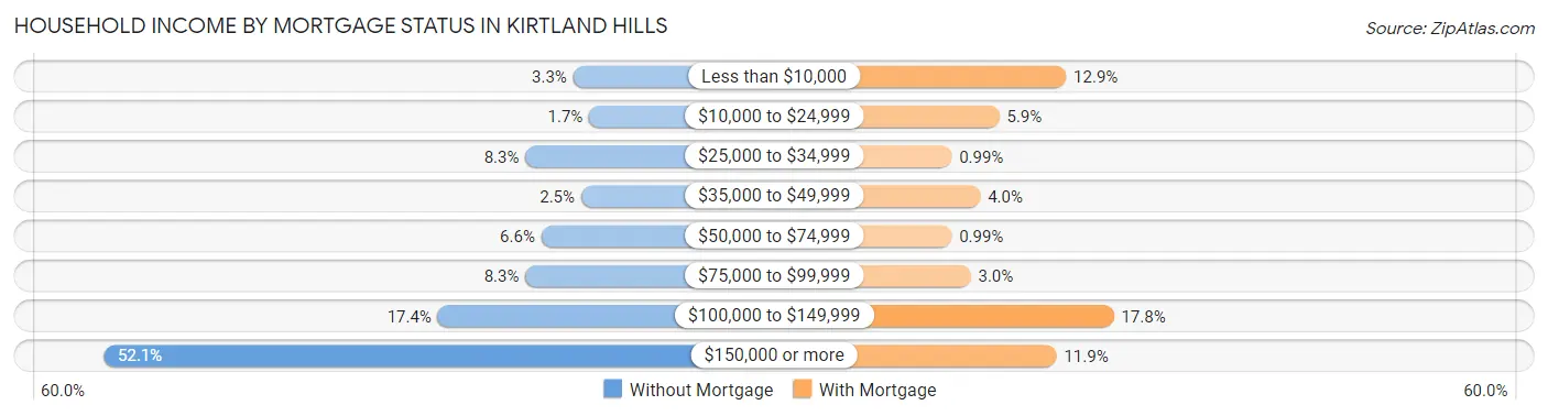 Household Income by Mortgage Status in Kirtland Hills