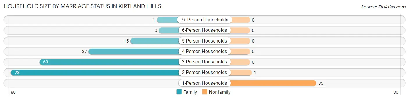 Household Size by Marriage Status in Kirtland Hills