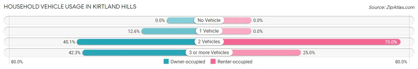 Household Vehicle Usage in Kirtland Hills