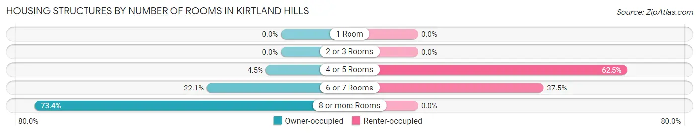 Housing Structures by Number of Rooms in Kirtland Hills