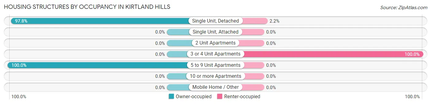 Housing Structures by Occupancy in Kirtland Hills