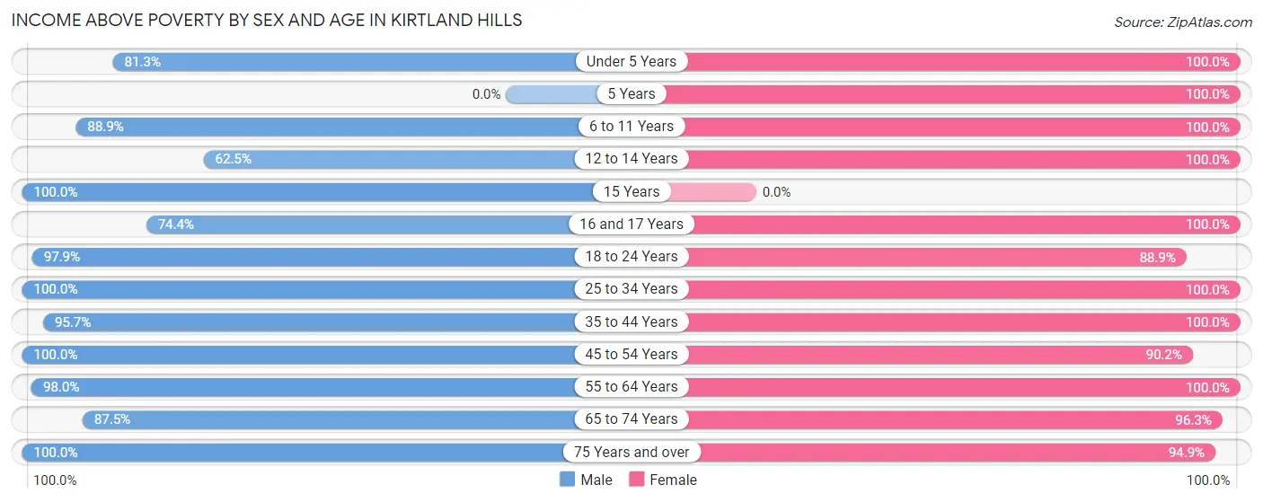 Income Above Poverty by Sex and Age in Kirtland Hills