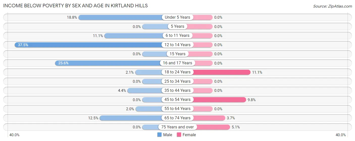 Income Below Poverty by Sex and Age in Kirtland Hills