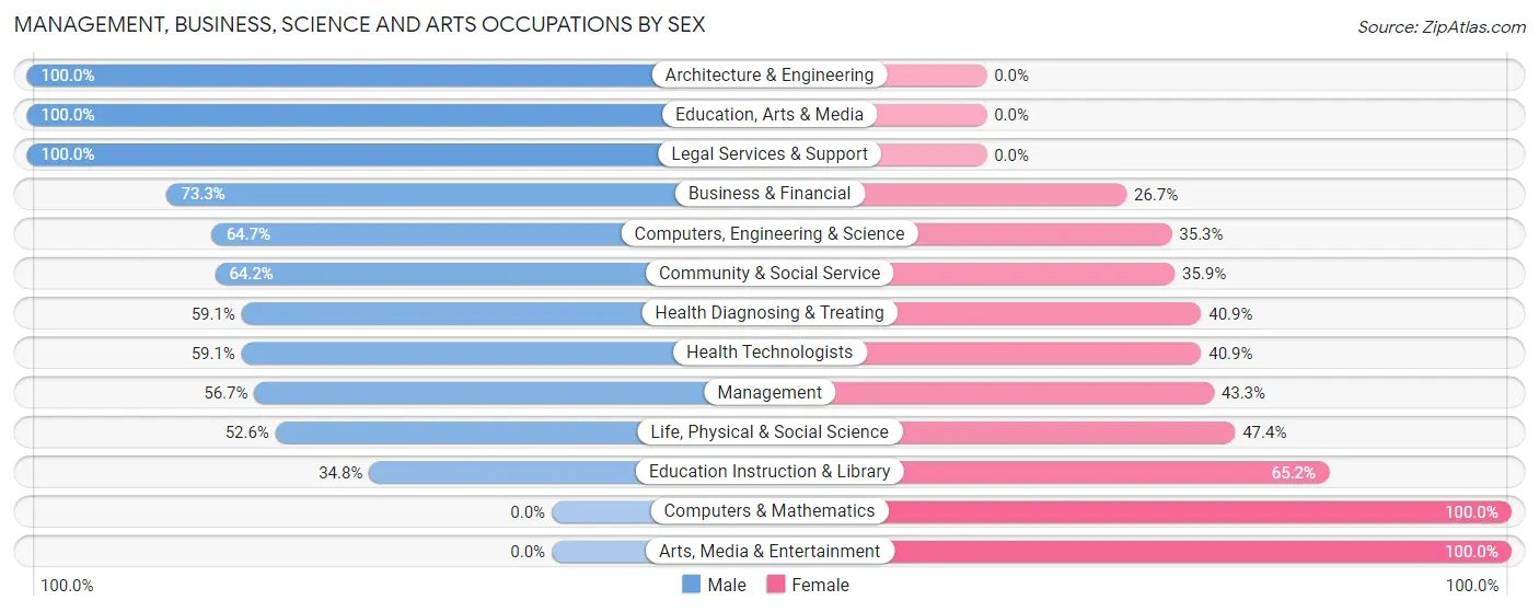 Management, Business, Science and Arts Occupations by Sex in Kirtland Hills