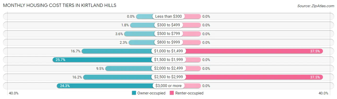 Monthly Housing Cost Tiers in Kirtland Hills