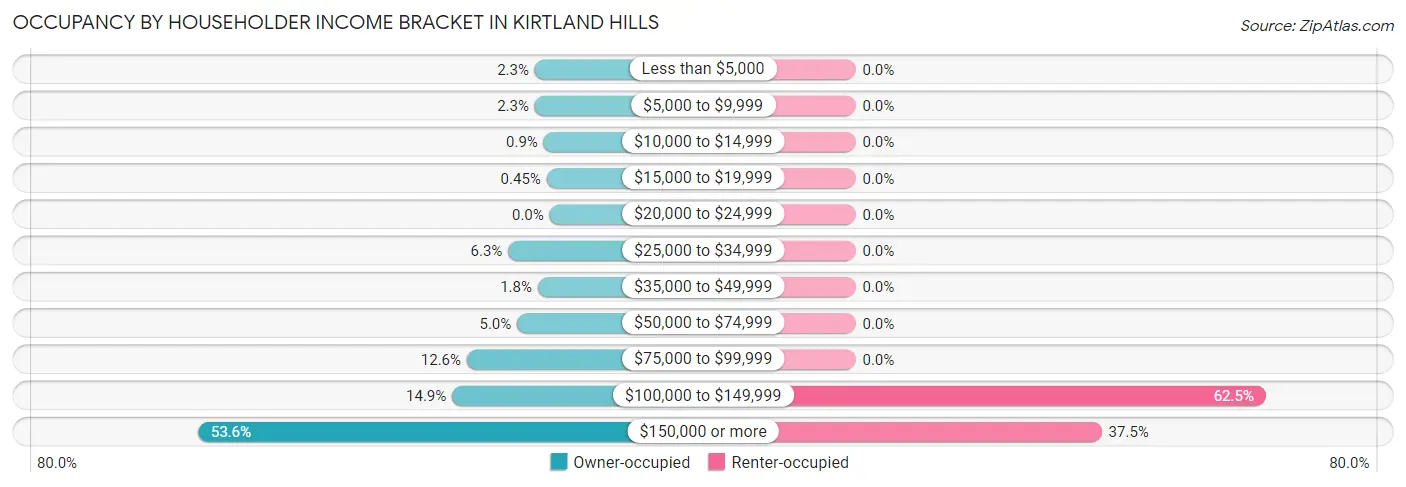 Occupancy by Householder Income Bracket in Kirtland Hills