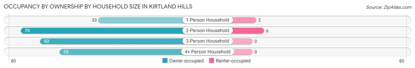 Occupancy by Ownership by Household Size in Kirtland Hills