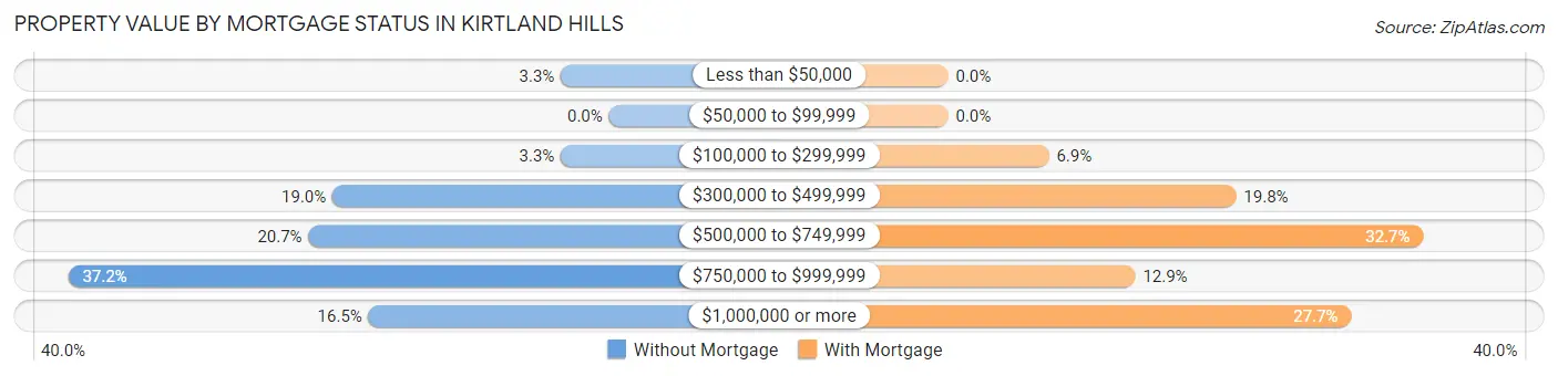 Property Value by Mortgage Status in Kirtland Hills