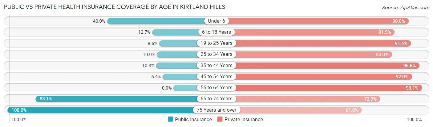Public vs Private Health Insurance Coverage by Age in Kirtland Hills