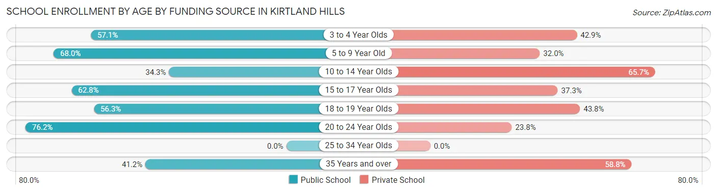 School Enrollment by Age by Funding Source in Kirtland Hills