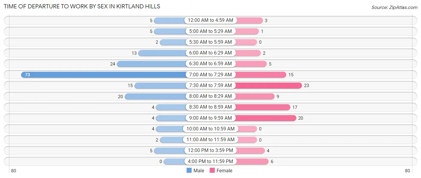 Time of Departure to Work by Sex in Kirtland Hills