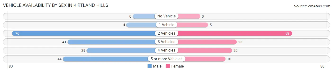 Vehicle Availability by Sex in Kirtland Hills