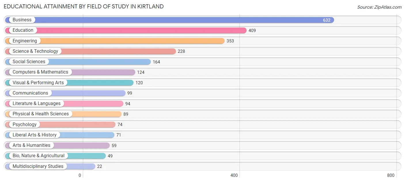 Educational Attainment by Field of Study in Kirtland