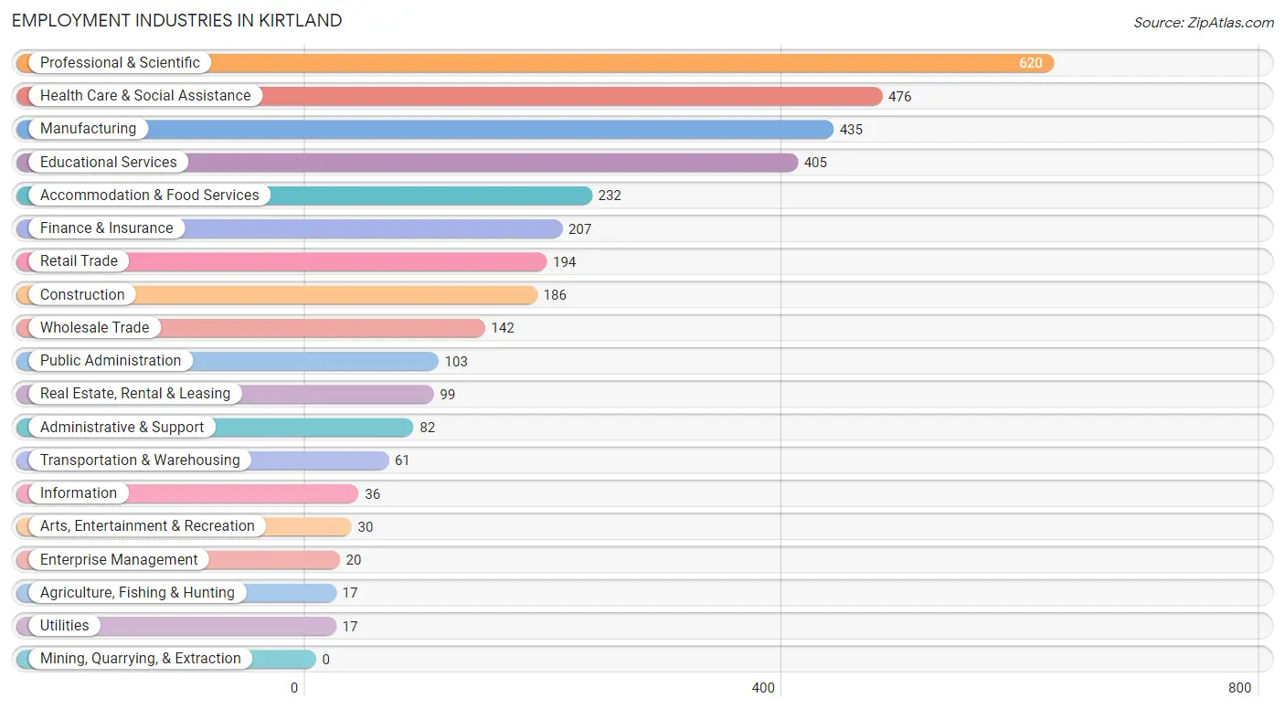 Employment Industries in Kirtland