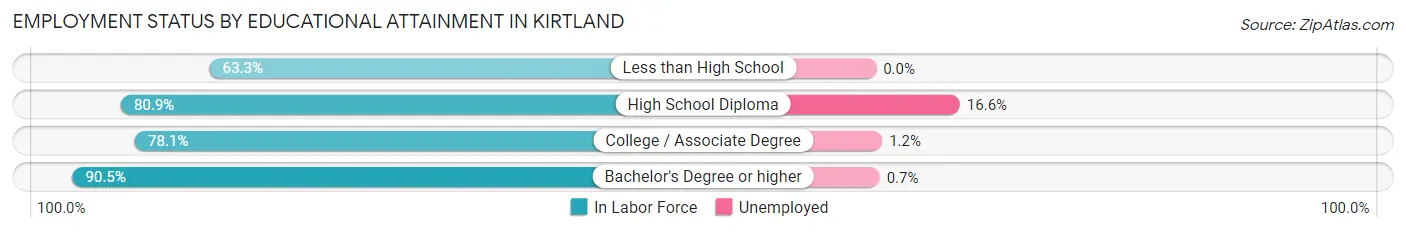 Employment Status by Educational Attainment in Kirtland