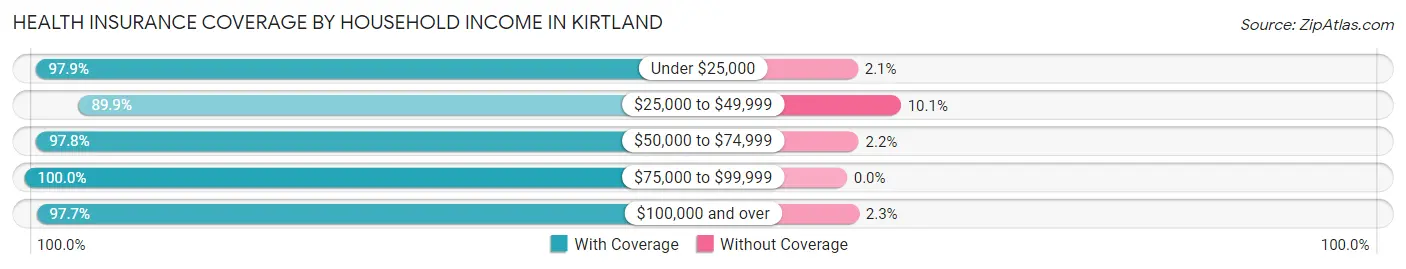 Health Insurance Coverage by Household Income in Kirtland