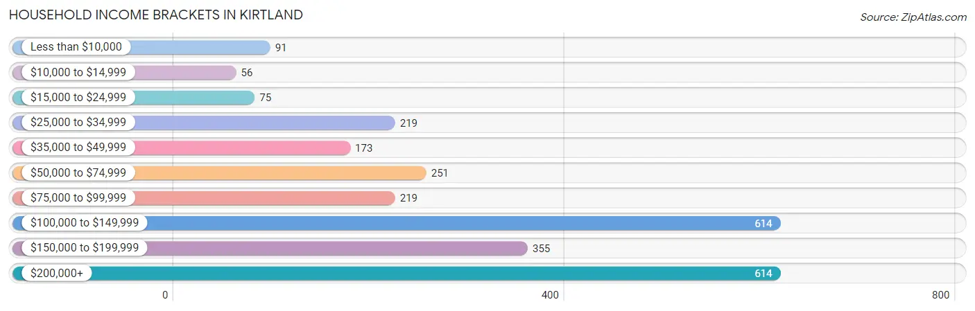 Household Income Brackets in Kirtland