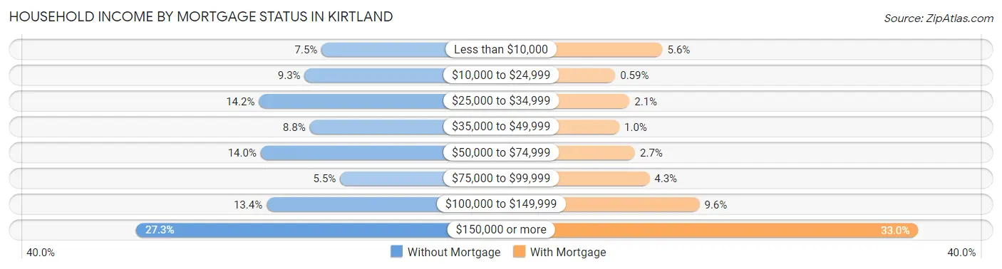 Household Income by Mortgage Status in Kirtland