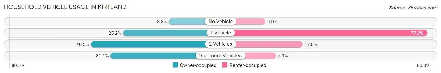 Household Vehicle Usage in Kirtland
