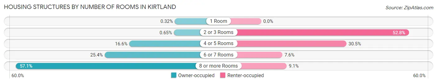 Housing Structures by Number of Rooms in Kirtland