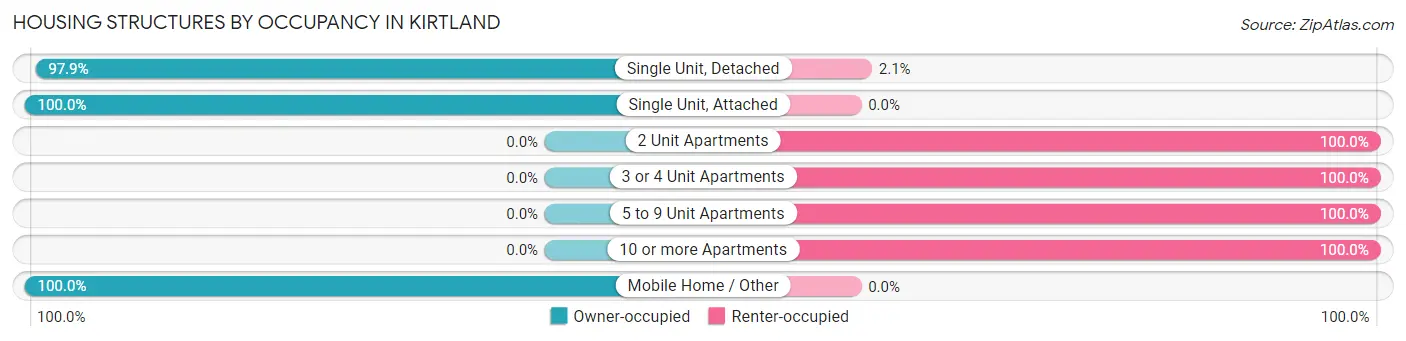 Housing Structures by Occupancy in Kirtland