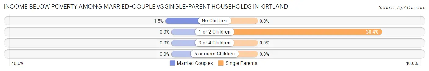 Income Below Poverty Among Married-Couple vs Single-Parent Households in Kirtland