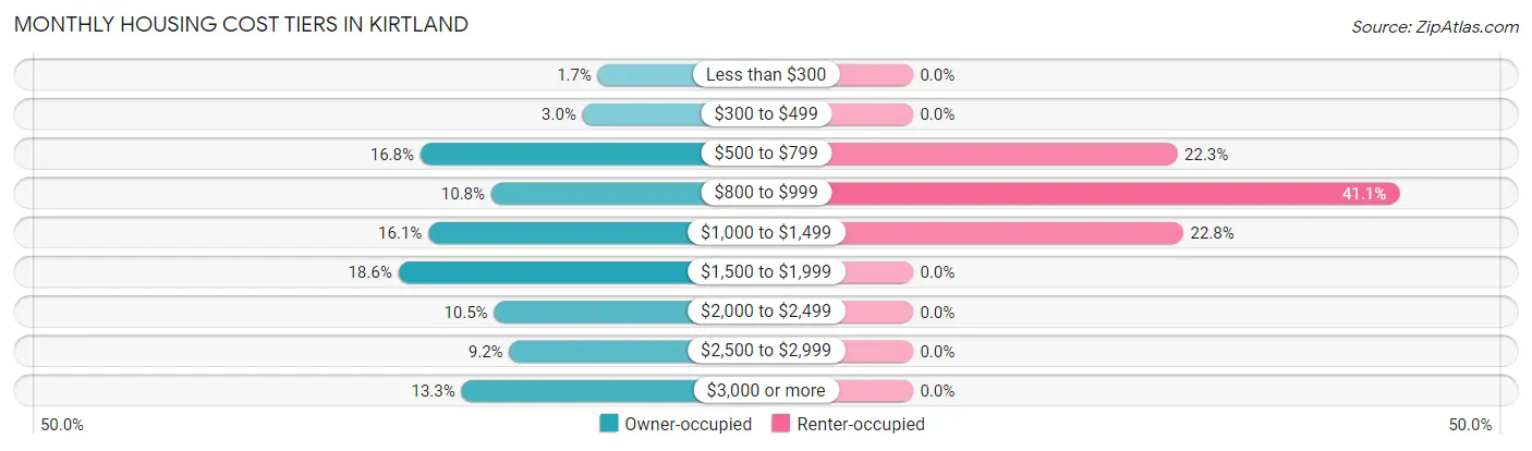 Monthly Housing Cost Tiers in Kirtland