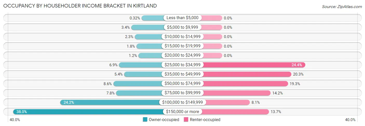 Occupancy by Householder Income Bracket in Kirtland