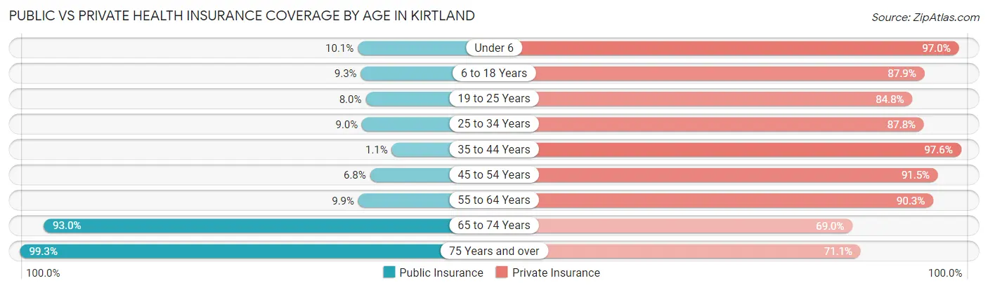 Public vs Private Health Insurance Coverage by Age in Kirtland