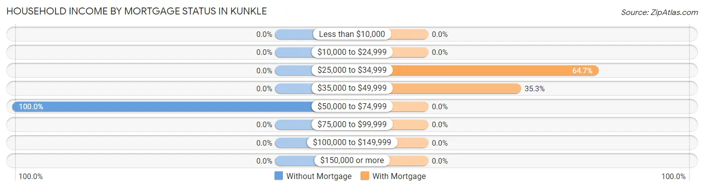 Household Income by Mortgage Status in Kunkle