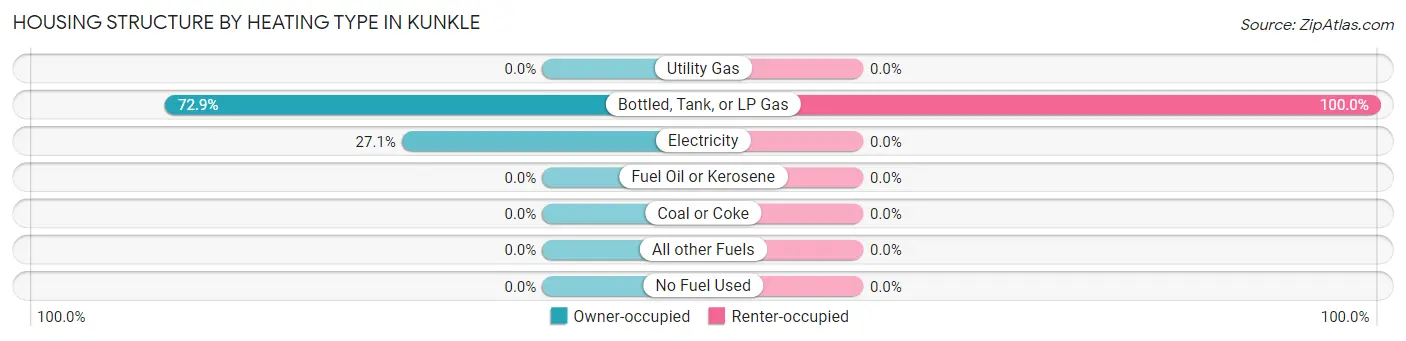 Housing Structure by Heating Type in Kunkle