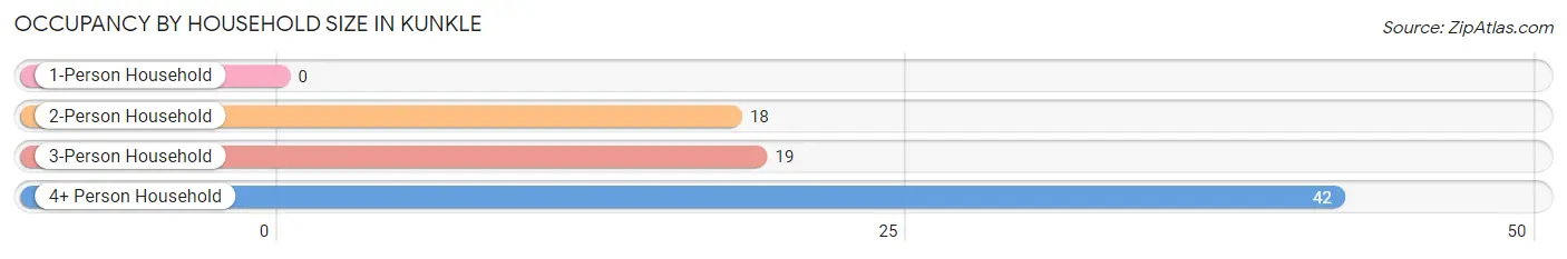 Occupancy by Household Size in Kunkle