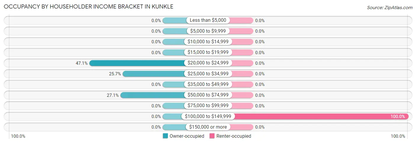 Occupancy by Householder Income Bracket in Kunkle