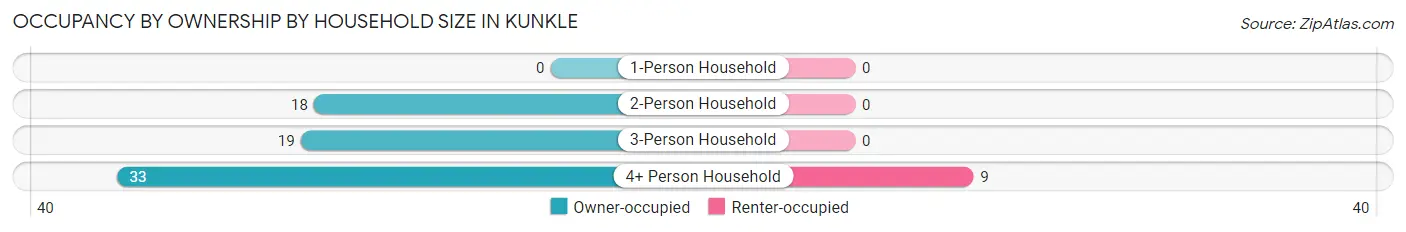 Occupancy by Ownership by Household Size in Kunkle