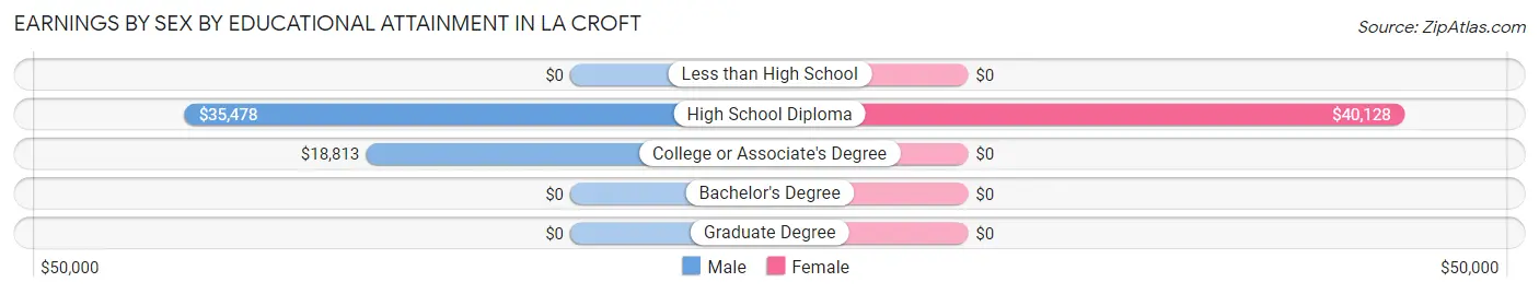 Earnings by Sex by Educational Attainment in La Croft