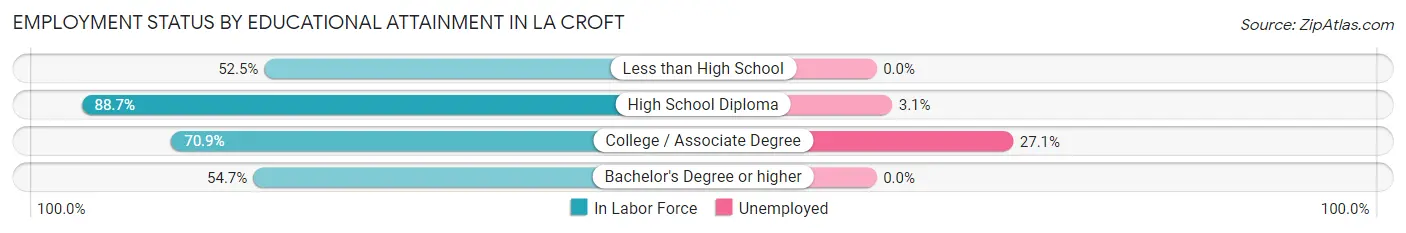 Employment Status by Educational Attainment in La Croft