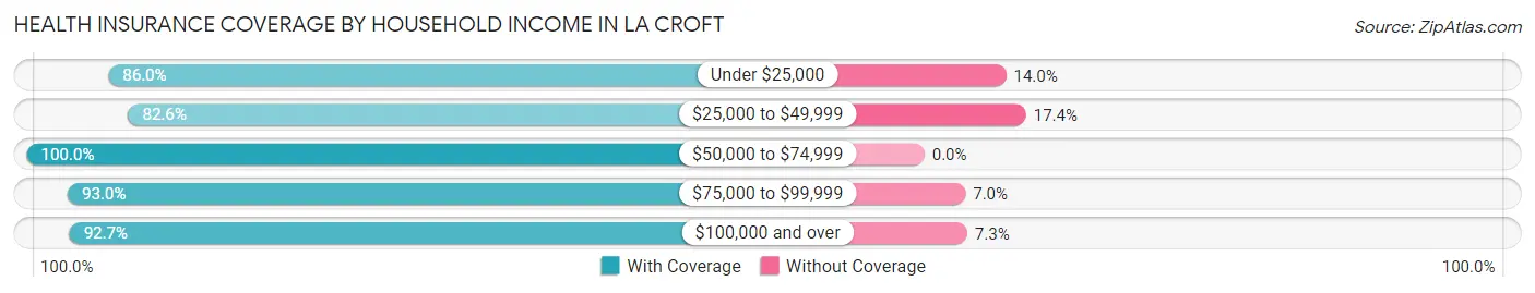 Health Insurance Coverage by Household Income in La Croft